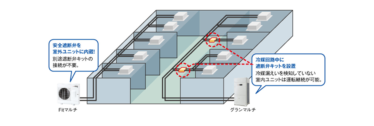 Fitマルチとグランマルチの安全遮断弁の比較図。Fitマルチ：安全遮断弁を室外ユニットに内蔵！別途遮断弁キットの接続が不要。グランマルチ：冷媒回路中に遮断弁キットを設置。冷媒漏えいを検知していない室内ユニットは運転継続が可能。