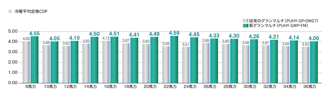 従来のグランマルチ（PUHY-GP・DMG7）と新グランマルチ（PUHY-GMP・FM）の冷暖平均定格COP比較グラフ