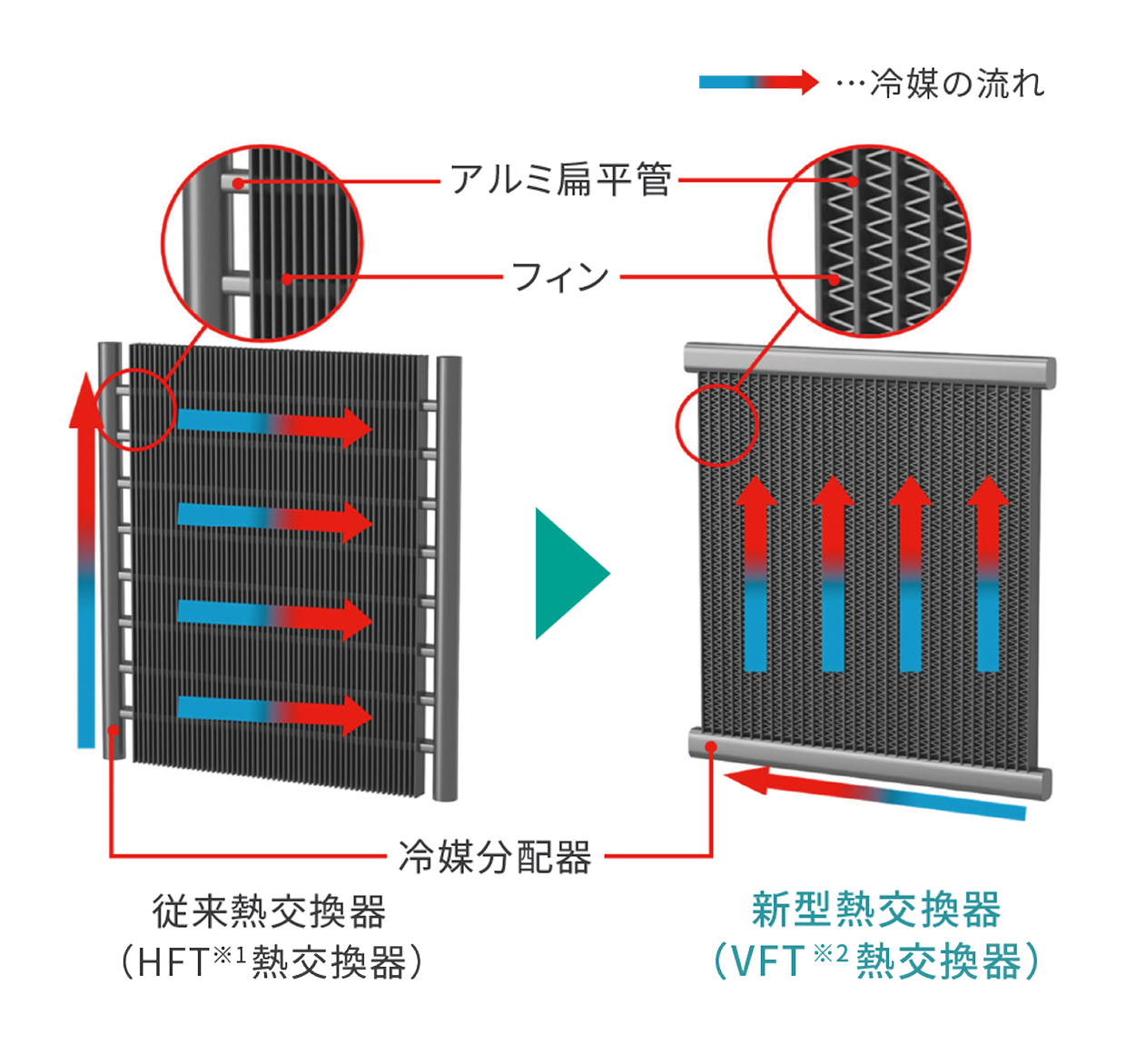従来熱交換器（HFT※1熱交換器）と新型熱交換器（VFT※2熱交換器）の比較図
