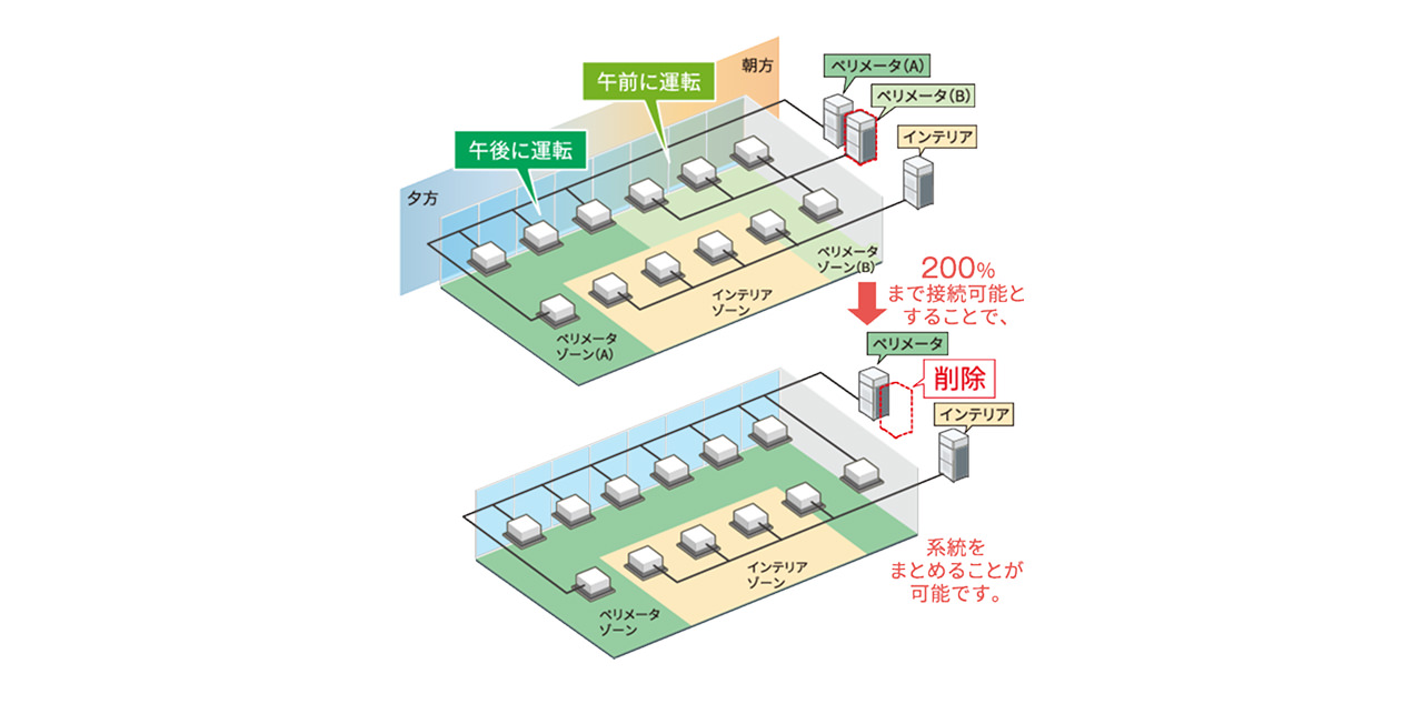 室外ユニット容量の200%まで接続可能とすることで、系統をまとめることが可能なことを示すイラスト