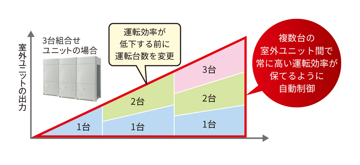 台数制御・ローテーション運転のイメージ図