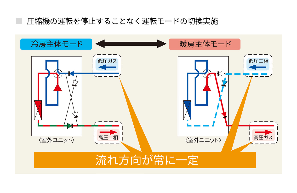 圧縮機の運転を停止することなく運転モードの切り替え実施イメージ