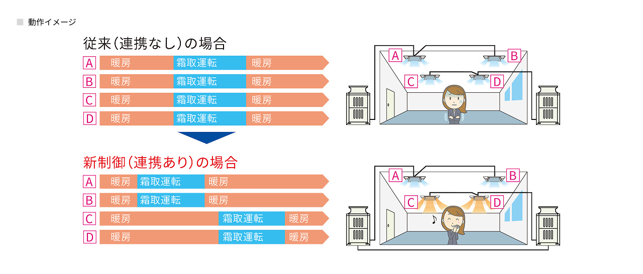 スマートデフロスト動作イメージ