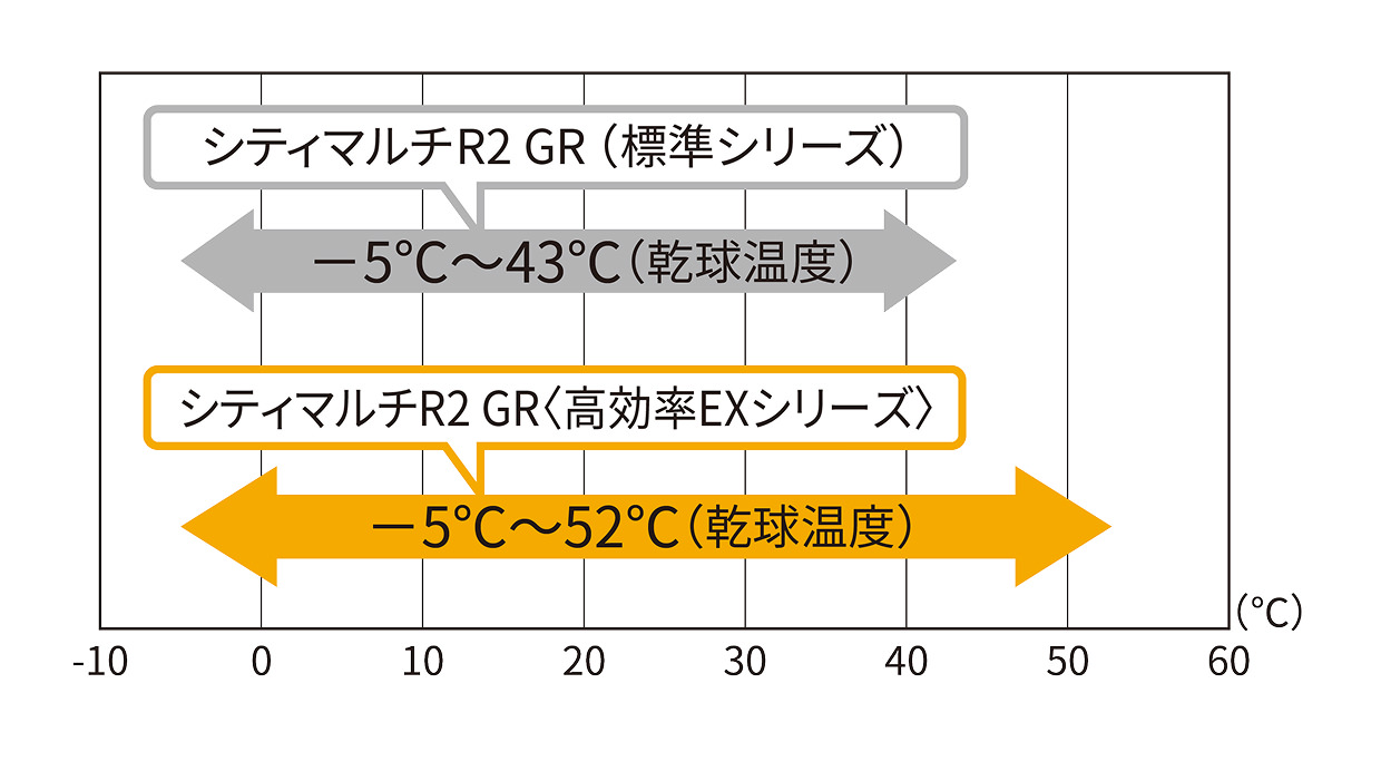 シティマルチR2 GR（標準シリーズ）とシティマルチR2 GR＜高効率EXシリーズ＞吸込温度範囲イメージ