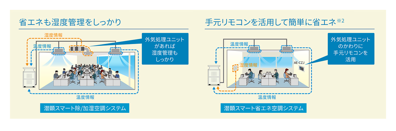 潜顕スマート除/加湿空調システムイメージ。省エネも湿度管理をしっかり。手元リモコンを活用して簡単に省エネ※2