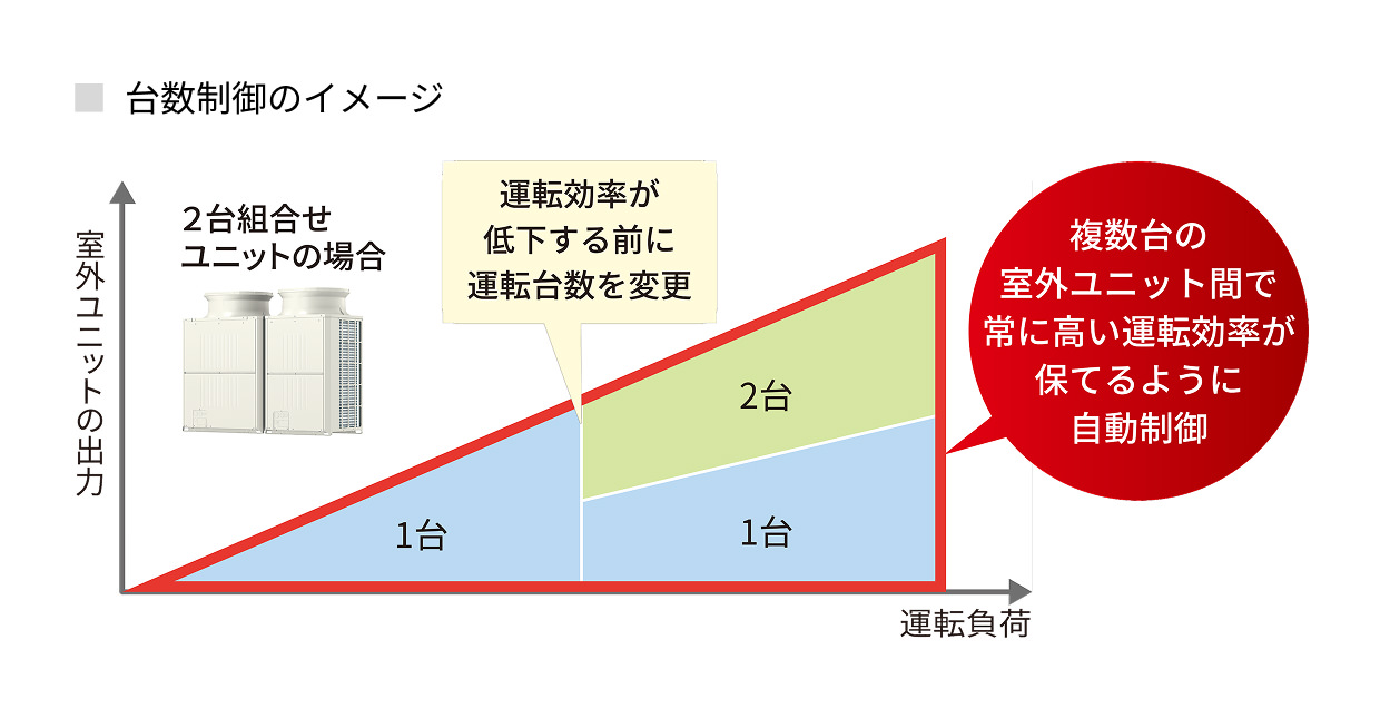 台数制御・ローテーション運転イメージ。複数台の室外ユニット間で常に高い運転効率が保てるように自動制御。