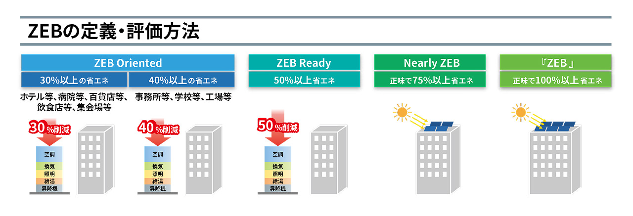 ZEBの分類イメージ図。ZEB Oriented、ZEB Ready、Nearly ZEB、ZEBの4つの分類。