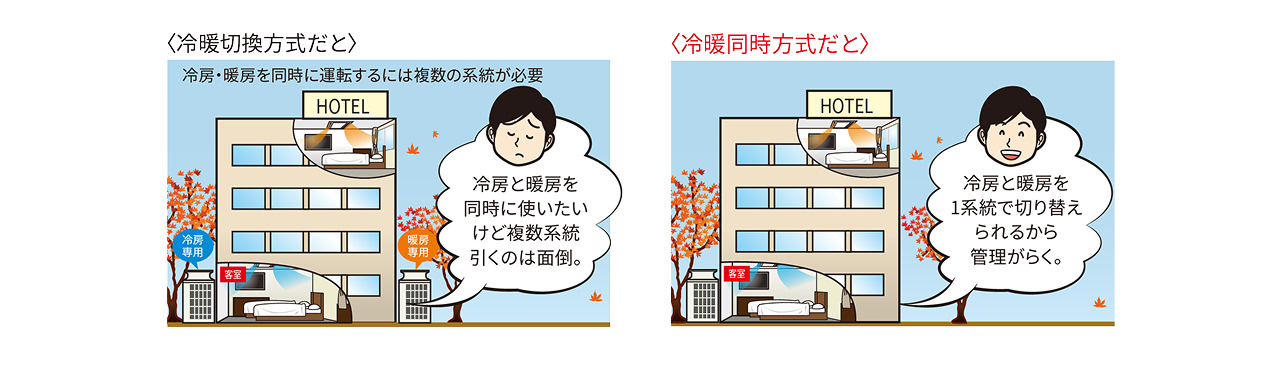 ＜冷暖切替方式だと＞冷房と暖房を同時に使いたいけど複数系統引くのは面倒。＜冷暖同時方式だと＞冷房と暖房を1系統で切り替えられるから管理がらく。