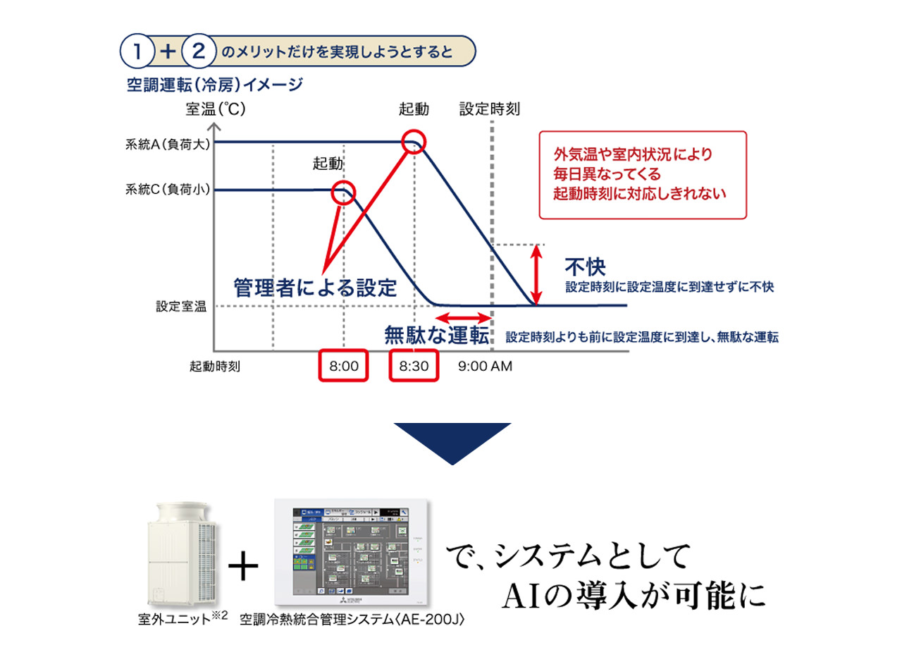 1、2のメリットだけを実現しようとすると、外気温や室内状況により毎日異なってくる起動時刻に対応しきれない。室外ユニット※2と空調冷熱統合管理システム「AE-200J」で、システムとしてAIの導入が可能に。
