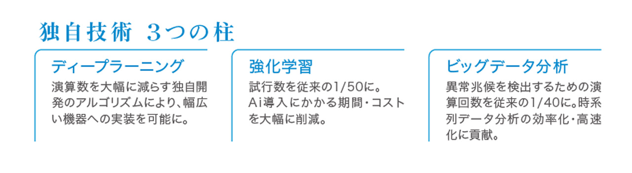 独自技術3つの柱。ディープラーニング、強化学習、ビッグデータ分析