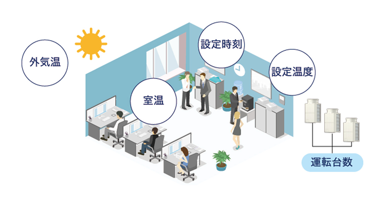 AIスマート起動を支える5つのパラメーターイメージ図