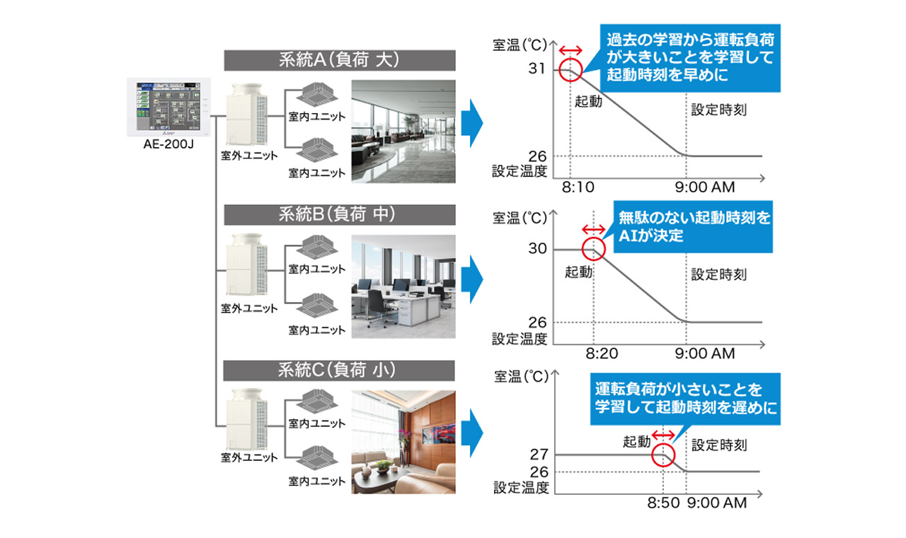 AIスマート起動空調運転イメージ図