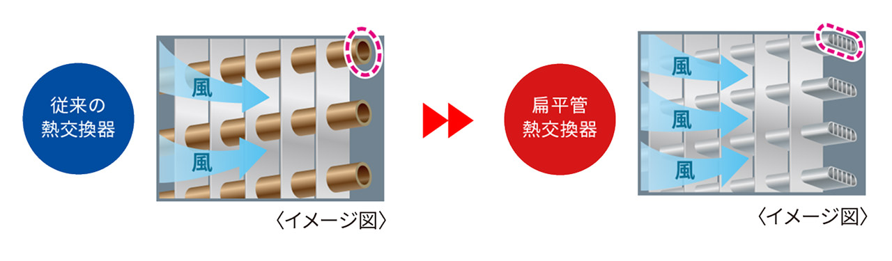 従来の熱交換器と扁平管熱交換器の比較図