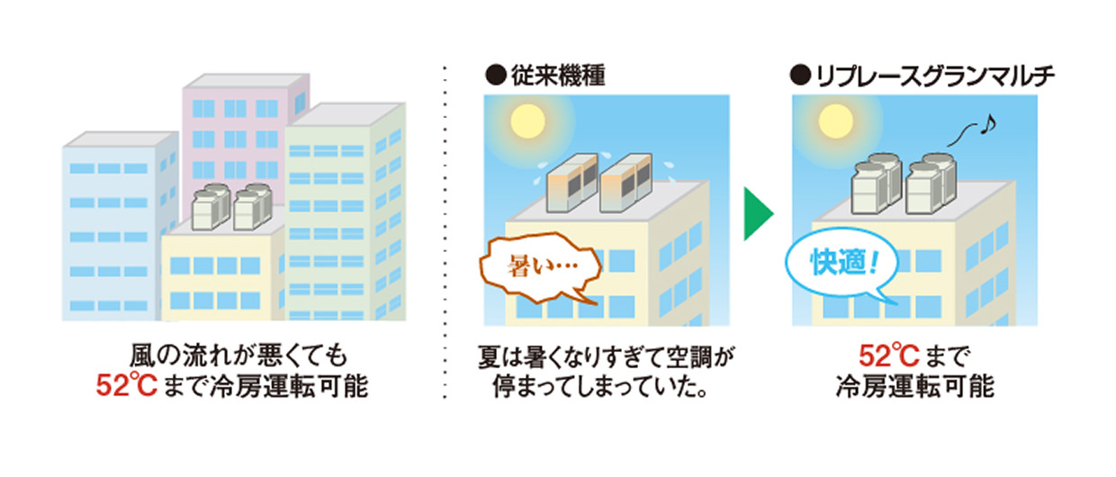 外気吸込温度52℃まで冷房運転可能イメージ図