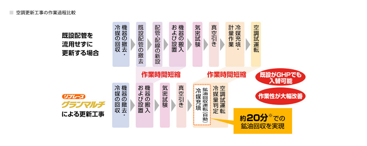 空調更新工事の作業過程比較図。リプレースグランマルチによる更新工事では約20分※での鉱油回収を実現。