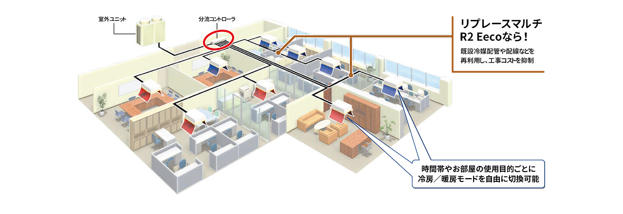 リプレースマルチR2 Eecoなら！既設冷媒配管や配線などを再利用し、工事コストを抑制。時間帯やお部屋の使用目的ごとに冷房／暖房モードを自由に切換可能のイメージ
