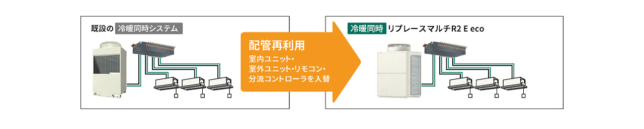 既設の冷暖同時システムの配管再利用、室内ユニット・室外ユニット・リモコン・分流コントローラを入替