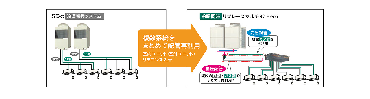既設の冷暖切換システムの複数系統をまとめて配管再利用し、室内ユニット・室外ユニット・リモコンを入れ換え入替