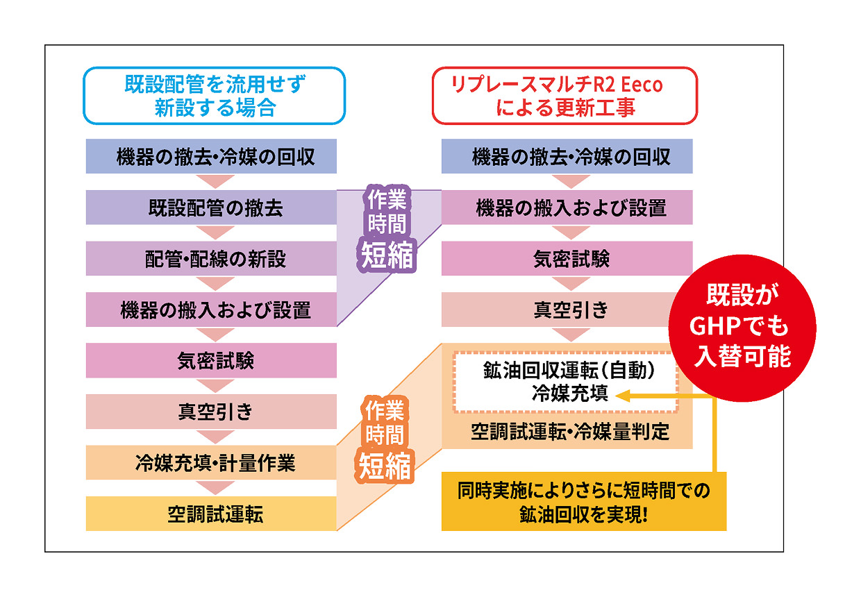 既設配管を流用せず新設する場合とリプレースマルチR2 Eecoによる更新工事の比較図