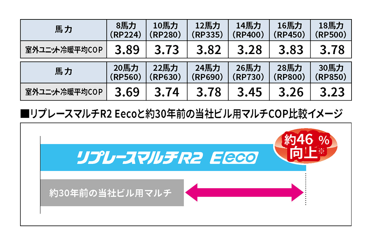 リプレースマルチR2 Eecoと約30年前の当社ビル用マルチCOP比較イメージ。約46%向上※
