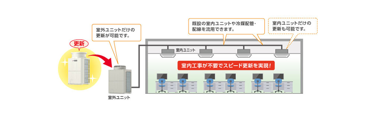 パーシャルリプレースのイメージ図