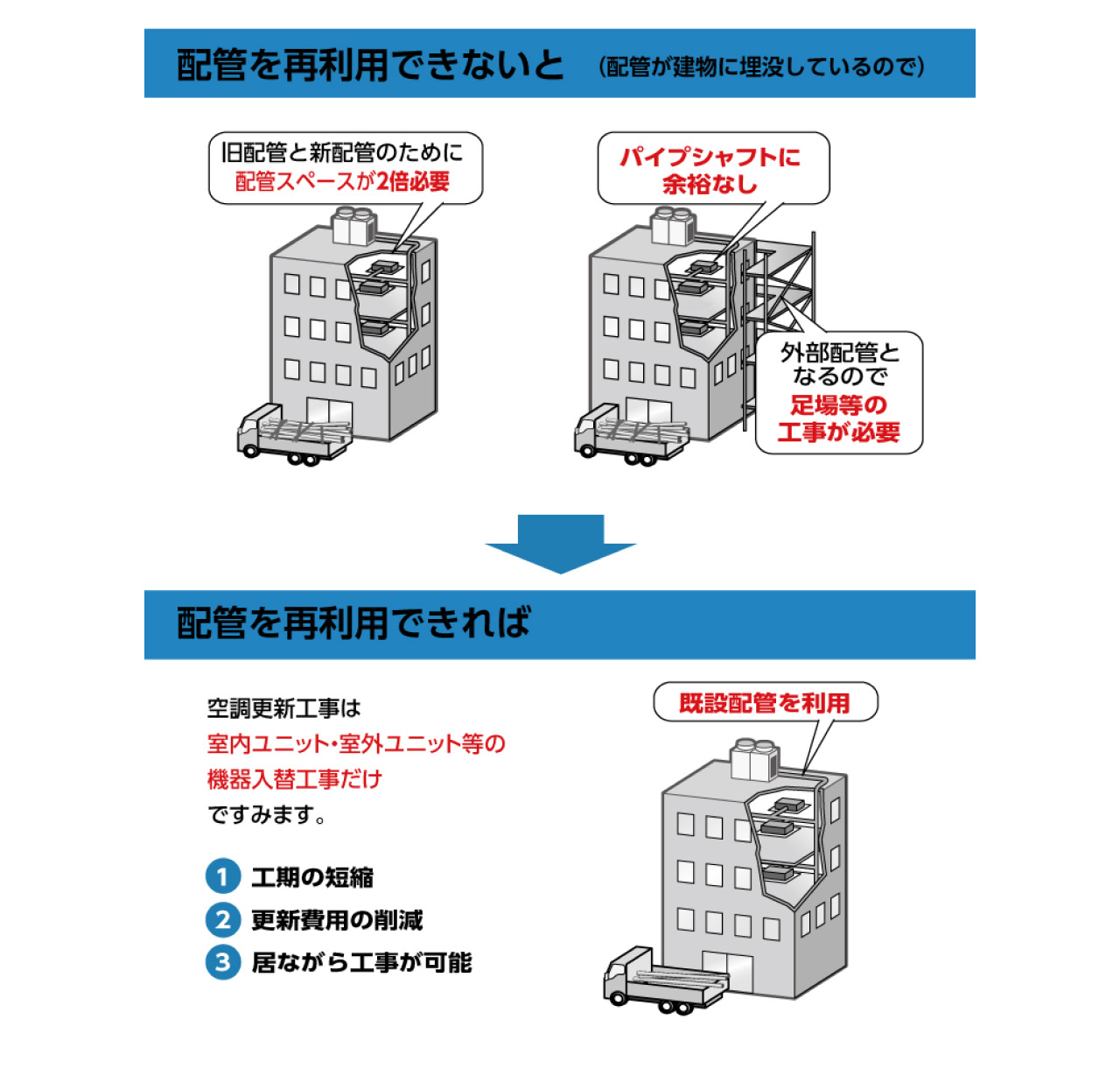既設配管の再利用によるメリット説明図。配管を再利用できれば、空調更新工事は室内ユニット・室外ユニット等の機器入替工事だけで済みます。1：工期の短縮、2：更新費用の削減、3：居ながら工事が可能