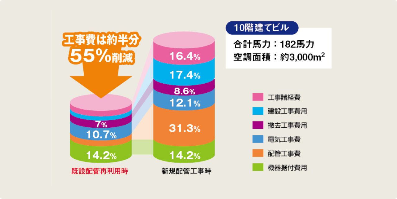 空調更新時のコスト比較図。既設配管再利用時の工事費は約半分の55%削減
