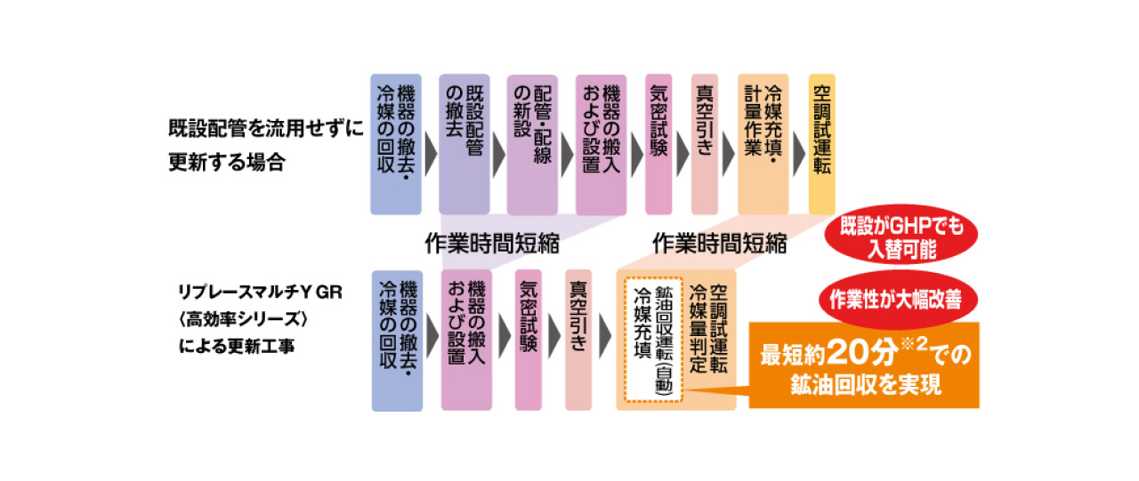 空調更新工事の作業過程比較図。リプレースマルチY GR＜高効率シリーズ＞による更新工事は最短約20分※2での鉱油回収を実現