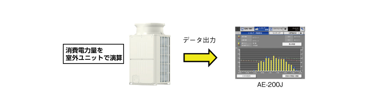 空調冷熱総合管理システム「AE-200J」の画面イメージ。室外ユニットで消費電力量を演算し、消費電力量の推移を時系列に表示