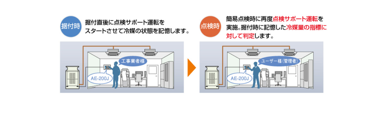 据付時：据付直後に点検サポート運転をスタートさせて冷媒の状態を記憶します。点検時：簡易点検時に再度点検サポート運転を実施。据付時に記憶した冷媒量の指標に対して判定します。
