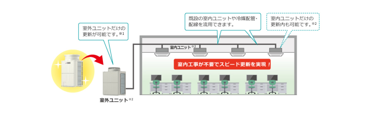パーシャルリプレースのイメージ図。室外ユニットだけの更新が可能です。※1　室内ユニットだけの更新も可能です。※2