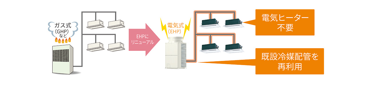 既設冷媒配管を利用し、空調の更新が可能のイメージ