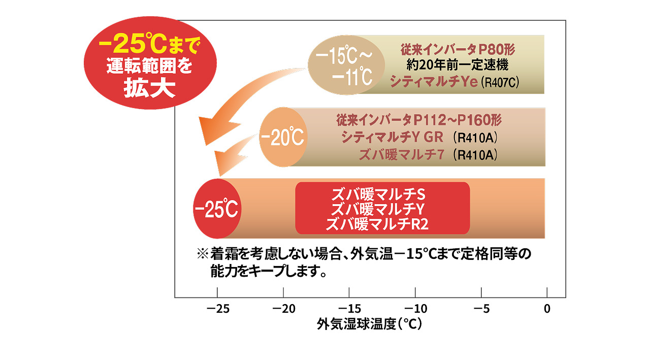 ズバ暖マルチS、ズバ暖マルチY、ズバ暖マルチR2は-25℃まで運転範囲を拡大。※着霜を考慮しない場合、外気温-15℃でも定格同等の能力をキープします。