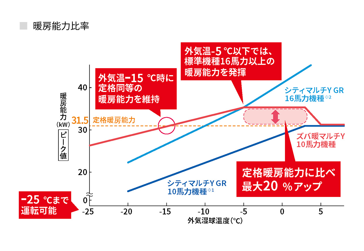 シティマルチY GR10馬力機種※1とシティマルチY GR16馬力機種※2、ズバ暖マルチY10馬力機種の暖房能力比率グラフ