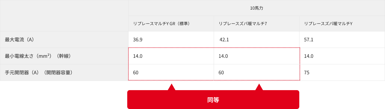 10馬力のリプレースマルチY GR（標準）とリプレースズバ暖マルチ7、リプレースズバ暖マルチYの電源比較表