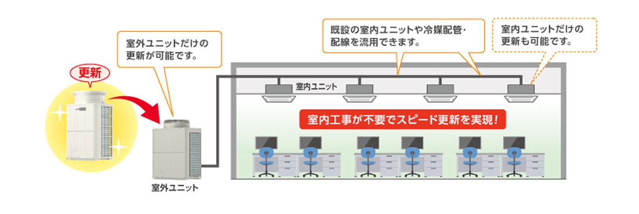 パーシャルリプレースのイメージ