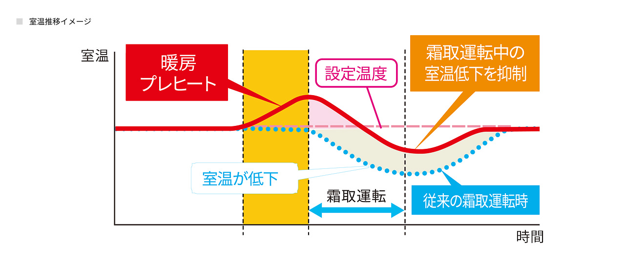 暖房プレヒートの室温推移イメージ