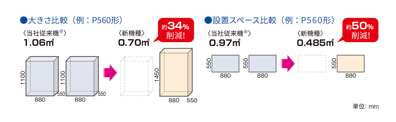 当社従来機※と新機種の大きさ比較図と設置スペース比較図