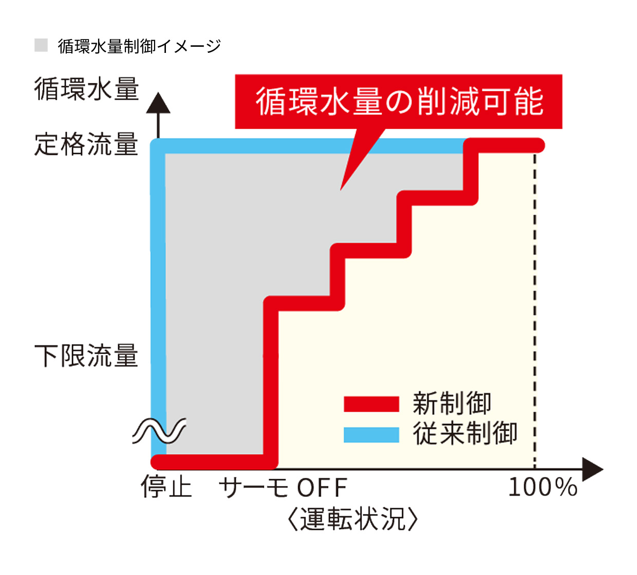 サーモOFF時の循環水量削減イメージ図