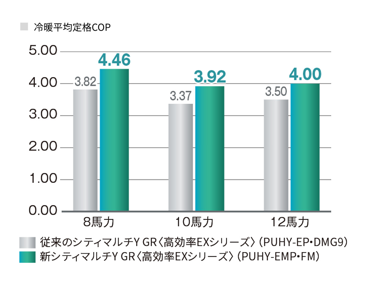 従来のシティマルチY GR〈高効率EXシリーズ〉（PUHY-EP・DMG9）と新シティマルチY GR〈高効率EXシリーズ〉（PUHY-EMP・FM）の冷暖平均定格COP比較グラフ