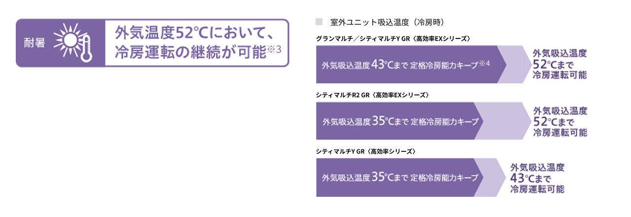 外気温度52℃において冷房運転の継続が可能※3。室外ユニット吸込温度（冷房時）：グランマルチ/シティマルチY GR〈高効率EXシリーズ〉は外気吸込温度43℃まで定格冷房能力キープ※4。シティマルチR2 GR〈高効率EXシリーズ〉は外気吸込温度35℃まで定格冷房能力キープ。シティマルチY GR〈高効率シリーズ〉は外気吸込温度35℃まで定格冷房能力キープ。
