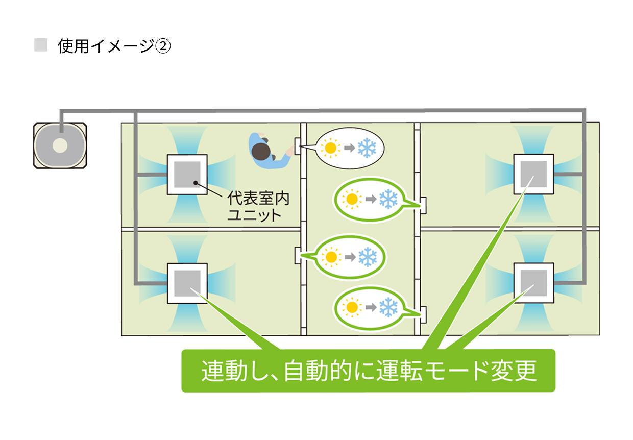 オートチェンジオーバー機能の使用イメージ図2