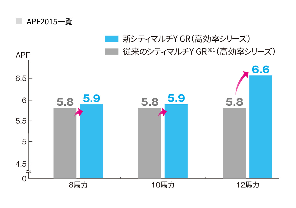 新シティマルチY GR〈高効率シリーズ〉と従来のシティマルチY GR※1〈高効率シリーズ〉のAPF2015値