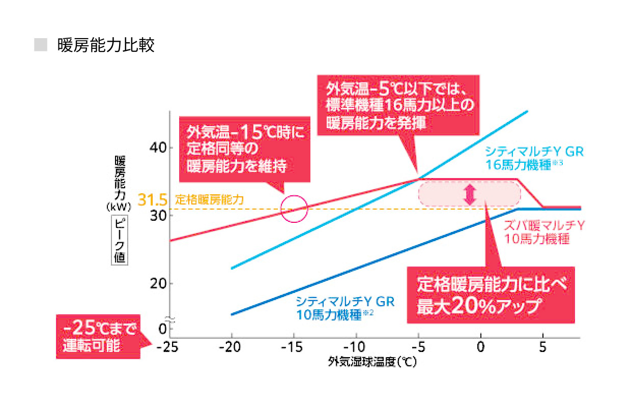 ズバ暖マルチY10馬力機種とシティマルチY GR16馬力機種※1、シティマルチY GR10馬力機種※2の暖房能力比較グラフ