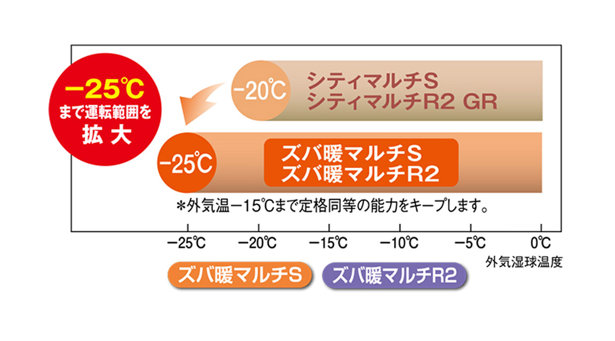 ズバ暖マルチSとズバ暖マルチR2は外気温-25℃まで運転範囲を拡大。＊外気温-15℃まで定格同等の能力をキープします。