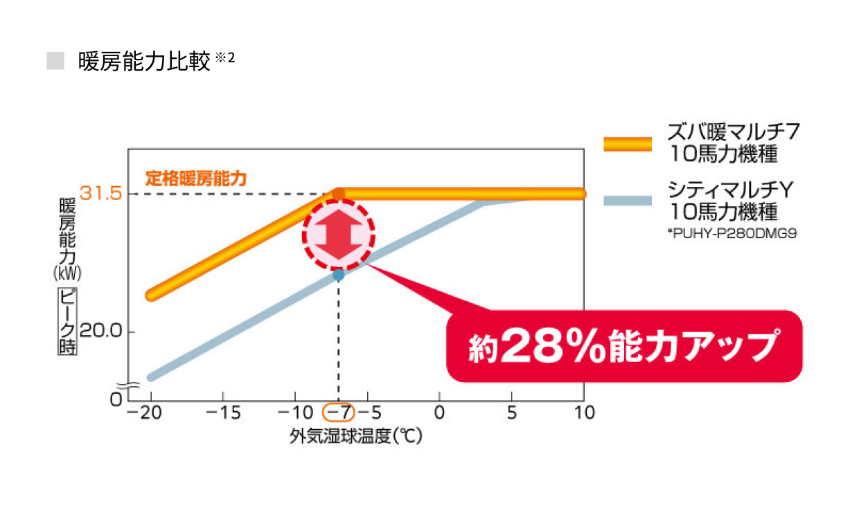 暖房能力比較※2グラフ