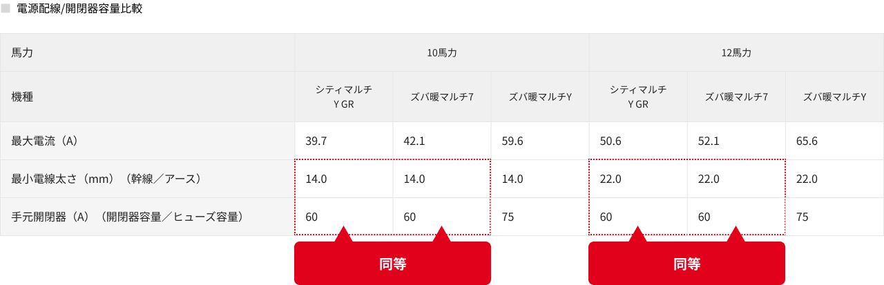 シティマルチY GRとズバ暖マルチY7、ズバ暖マルチYの電源配線/開閉器容量比較表