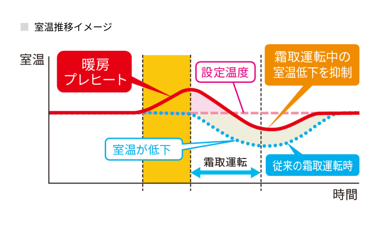 暖房プレヒートの室温推移イメージ図