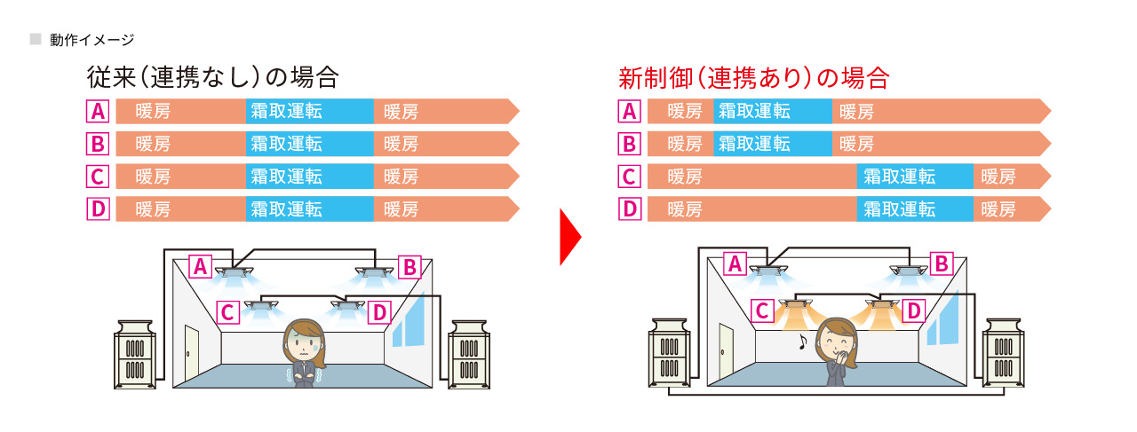 スマートデフロストのイメージ図