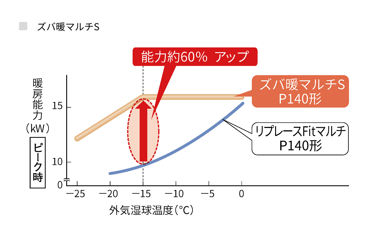 ズバ暖マルチS暖房能力比較グラフ